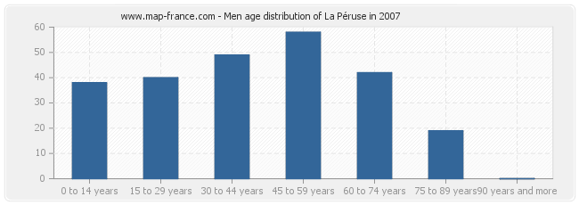 Men age distribution of La Péruse in 2007